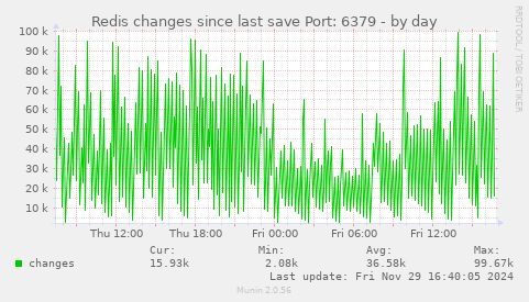 Redis changes since last save Port: 6379