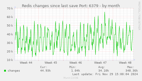 Redis changes since last save Port: 6379