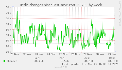 Redis changes since last save Port: 6379