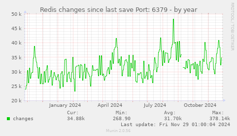 Redis changes since last save Port: 6379