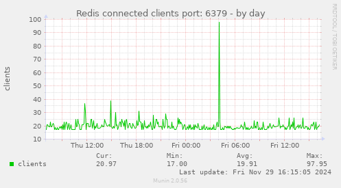 Redis connected clients port: 6379