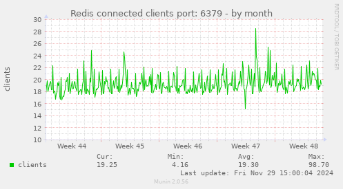 Redis connected clients port: 6379