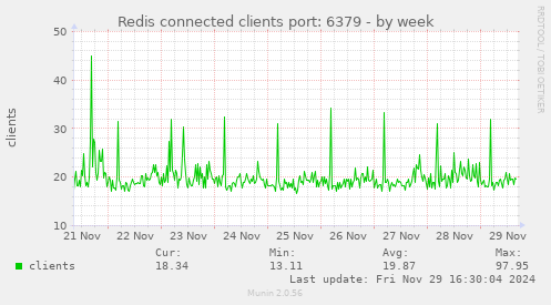 Redis connected clients port: 6379