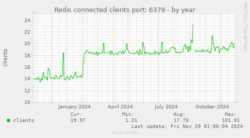 Redis connected clients port: 6379