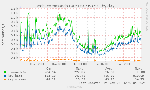 Redis commands rate Port: 6379