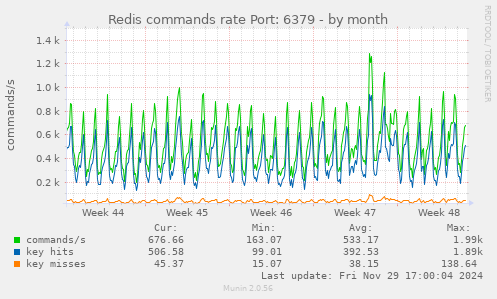 Redis commands rate Port: 6379