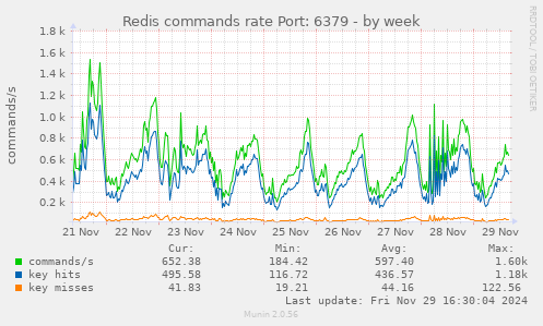 Redis commands rate Port: 6379