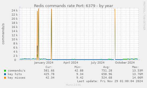 Redis commands rate Port: 6379