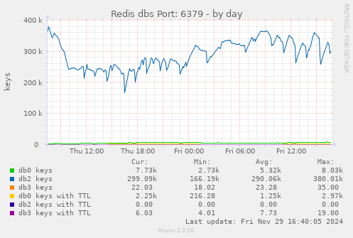 Redis dbs Port: 6379