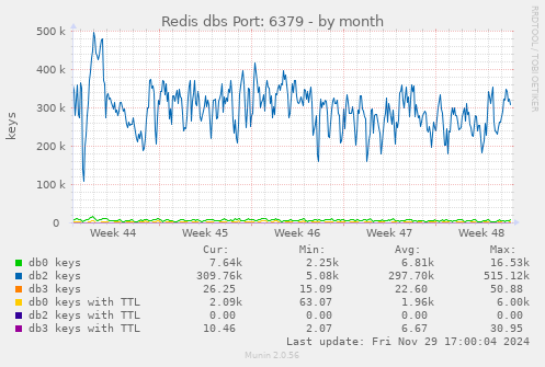 Redis dbs Port: 6379