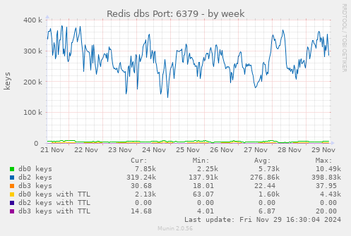 Redis dbs Port: 6379