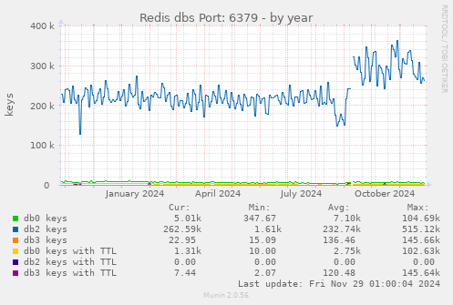 Redis dbs Port: 6379