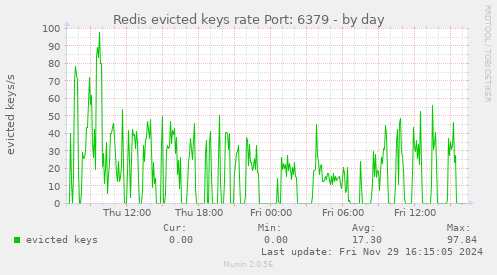 Redis evicted keys rate Port: 6379