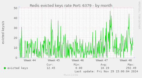 Redis evicted keys rate Port: 6379