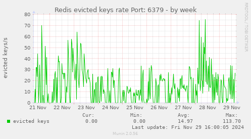 Redis evicted keys rate Port: 6379