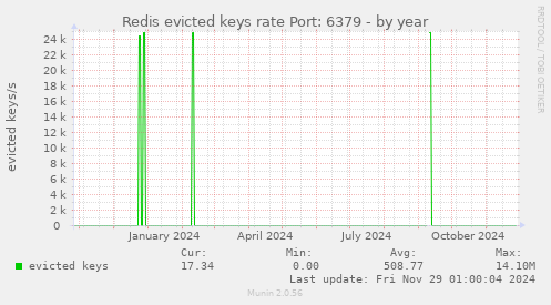 Redis evicted keys rate Port: 6379