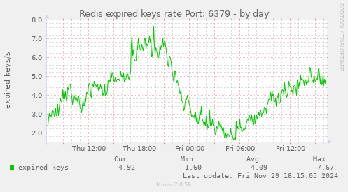 Redis expired keys rate Port: 6379