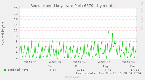 Redis expired keys rate Port: 6379