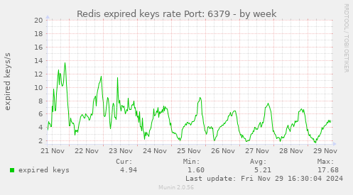 Redis expired keys rate Port: 6379