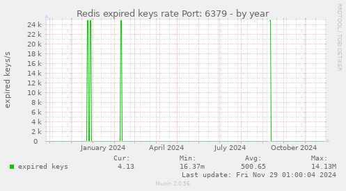 Redis expired keys rate Port: 6379