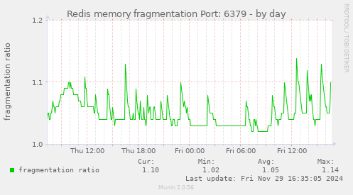 Redis memory fragmentation Port: 6379