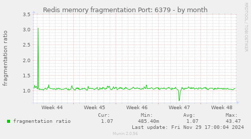 Redis memory fragmentation Port: 6379