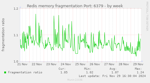 Redis memory fragmentation Port: 6379