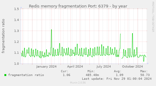 Redis memory fragmentation Port: 6379