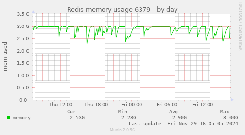 Redis memory usage 6379