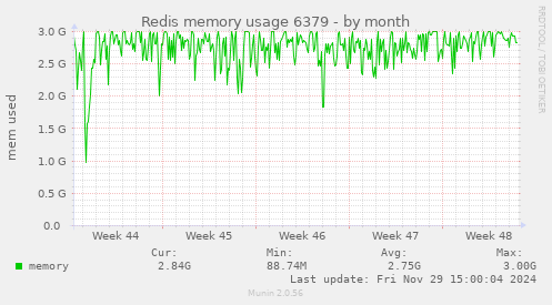 Redis memory usage 6379