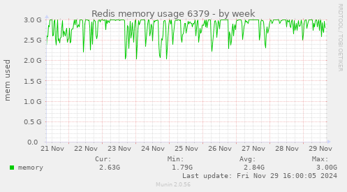 Redis memory usage 6379