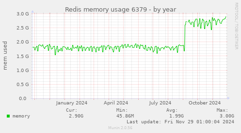 Redis memory usage 6379