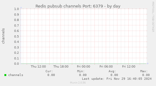 Redis pubsub channels Port: 6379