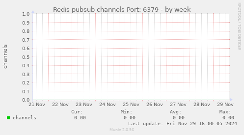 Redis pubsub channels Port: 6379