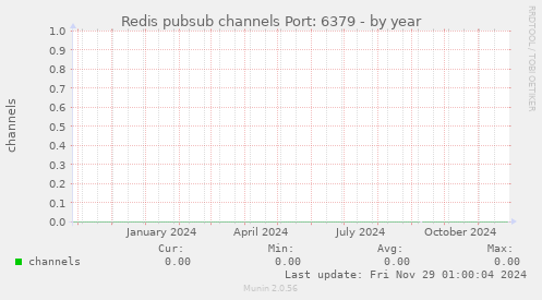 Redis pubsub channels Port: 6379