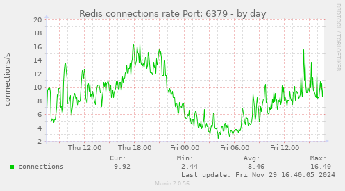 Redis connections rate Port: 6379