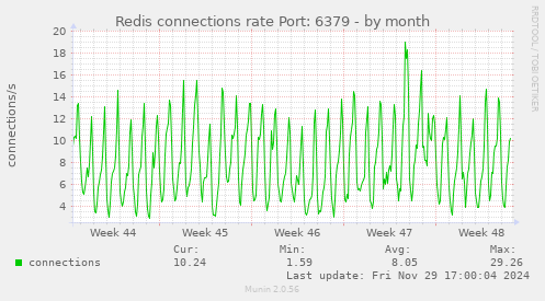 Redis connections rate Port: 6379