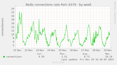 Redis connections rate Port: 6379