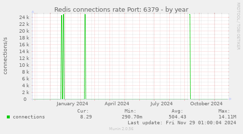 Redis connections rate Port: 6379