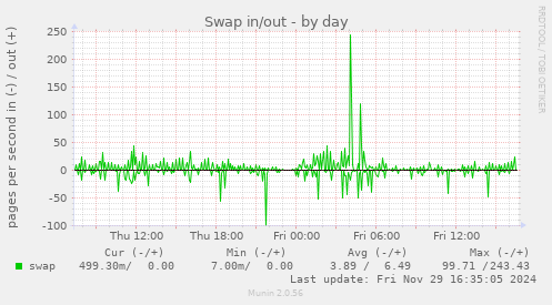 Swap in/out