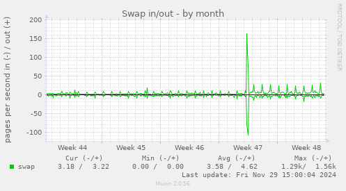 Swap in/out