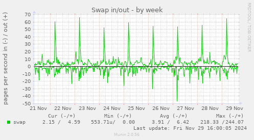 Swap in/out