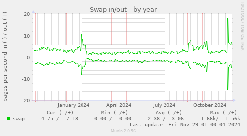 Swap in/out