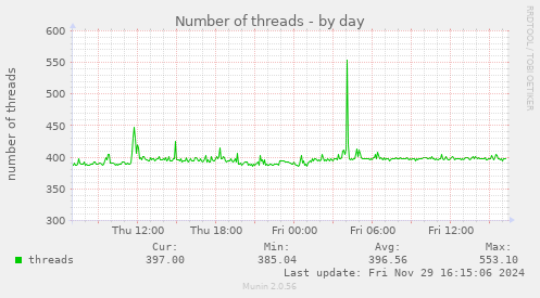 Number of threads