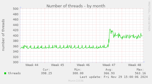 Number of threads