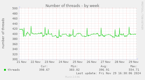 Number of threads