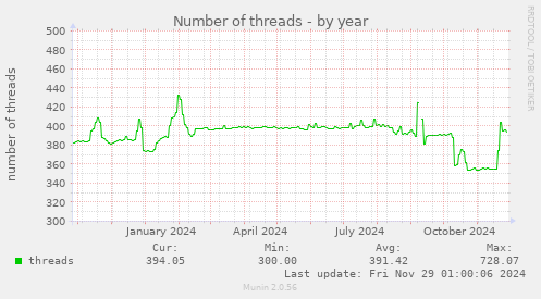 Number of threads