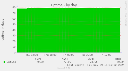 Uptime