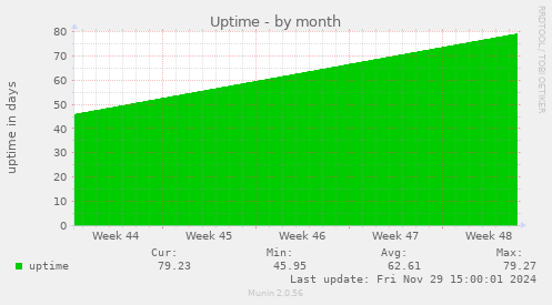 Uptime