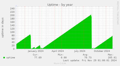 Uptime